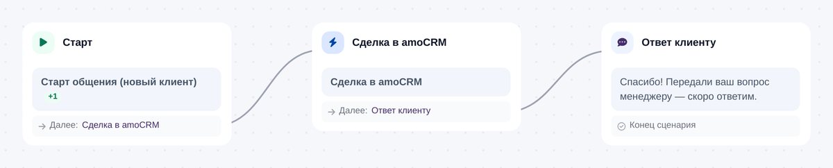 Свой сценарий: старт → сделка в amoCRM → ответ клиенту
